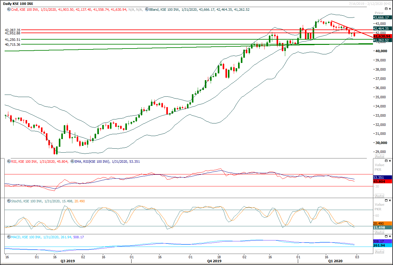PSX Daily Market Review - 3rd Fab 2020