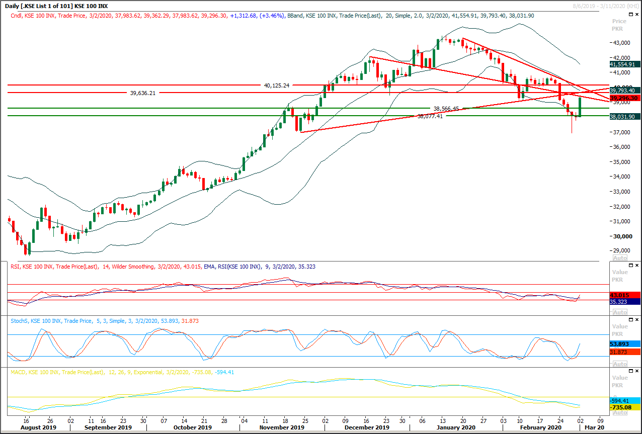 PSX Daily Market Review - 3rd March 2020