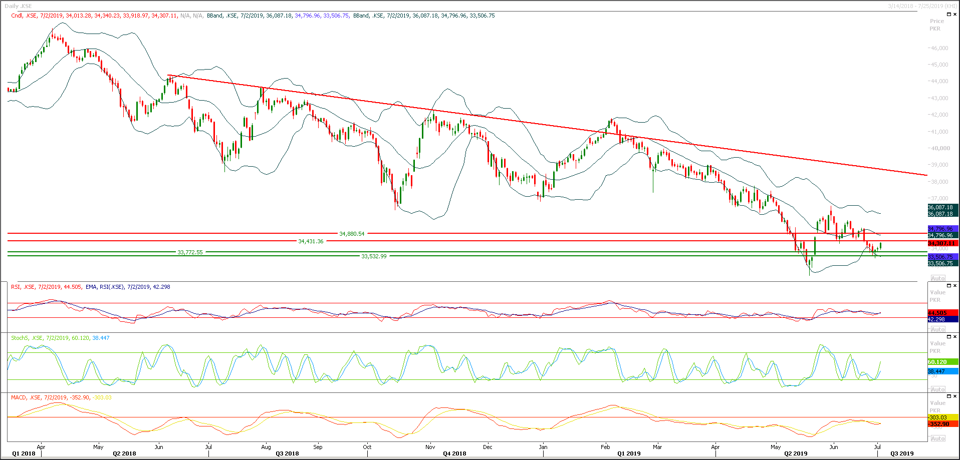 PSX Daily Market Review - 3rd July 2019