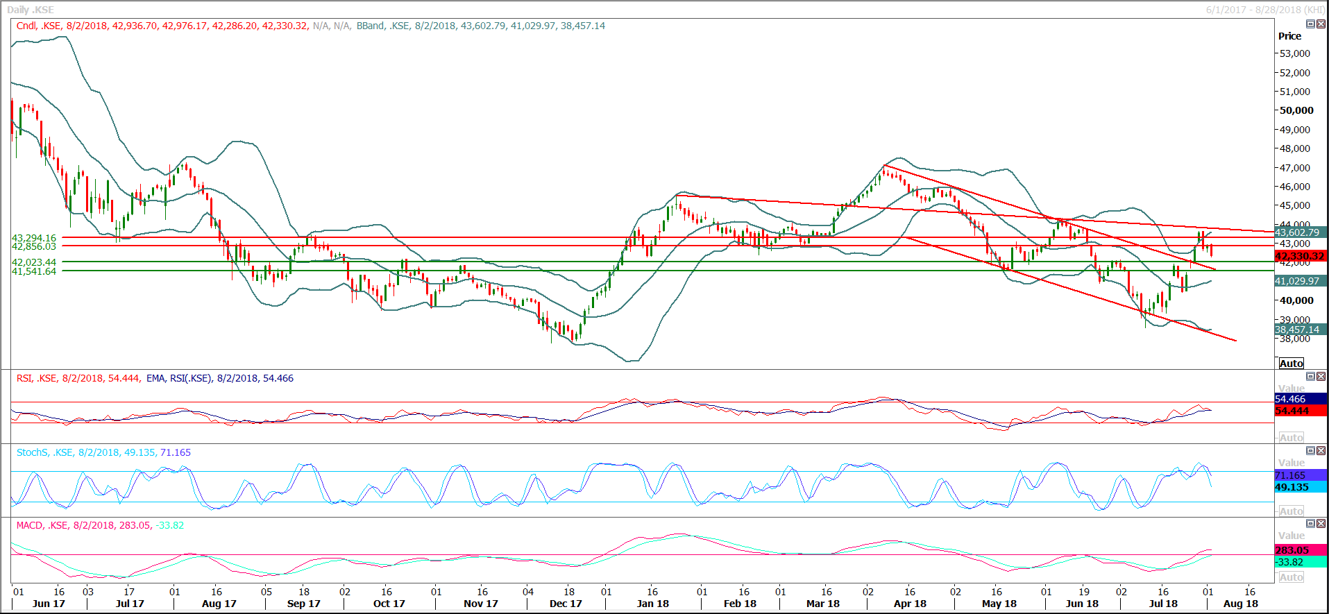 PSX Daily Market Review - 3rd Aug 2018