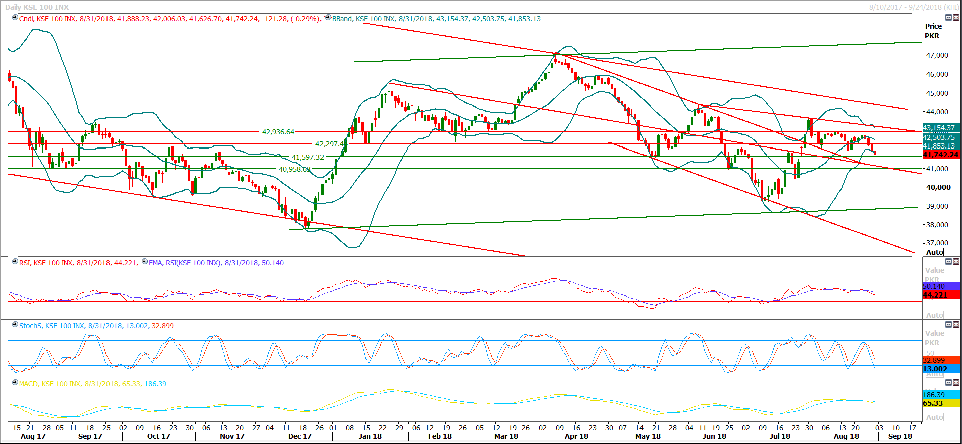 PSX Daily Market Review - 3rd Sep 2018