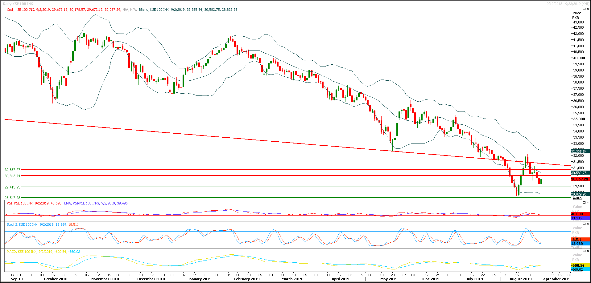 PSX Daily Market Review - 3rd Sep 2019