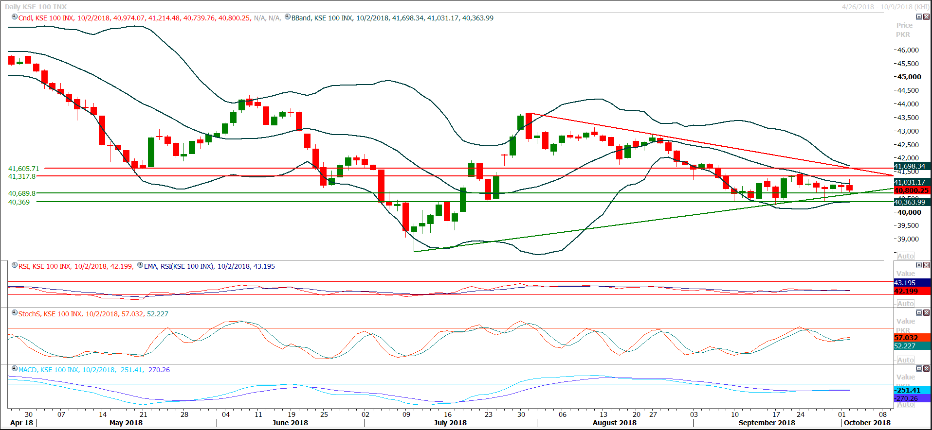 PSX Daily Market Review - 3rd Oct 2018