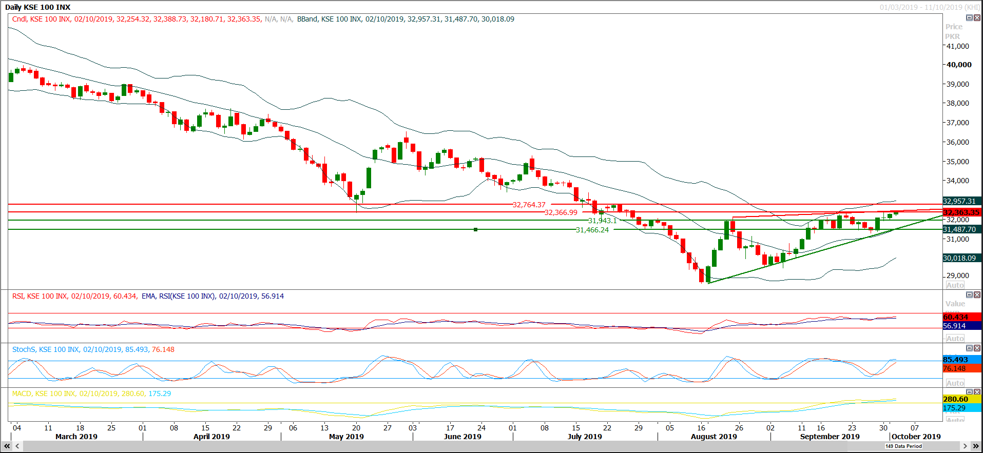 PSX Daily Market Review - 4th Oct 2019