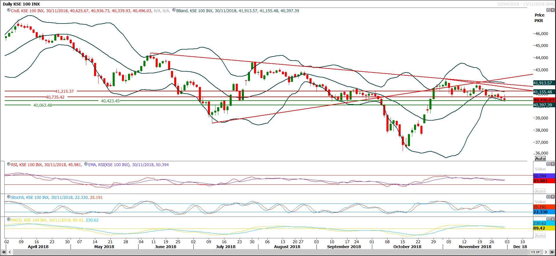 PSX Daily Market Review - 3rd Dec 2018