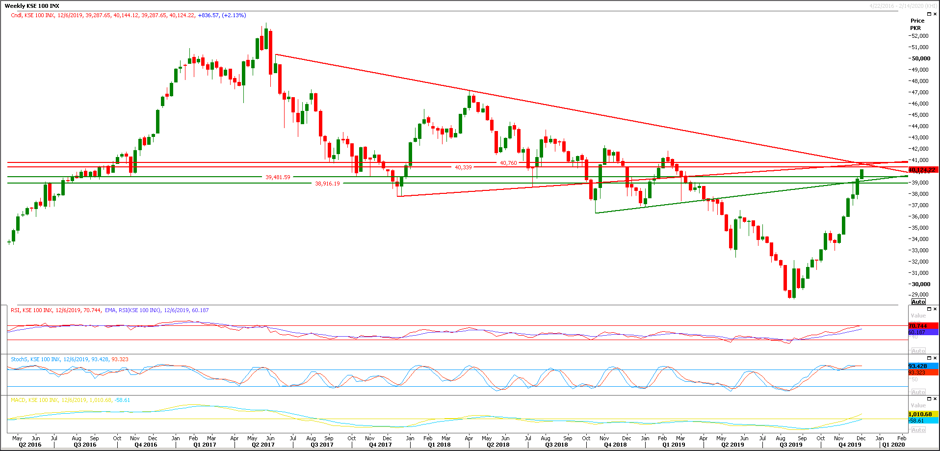 PSX Daily Market Review - 3rd Dec 2019