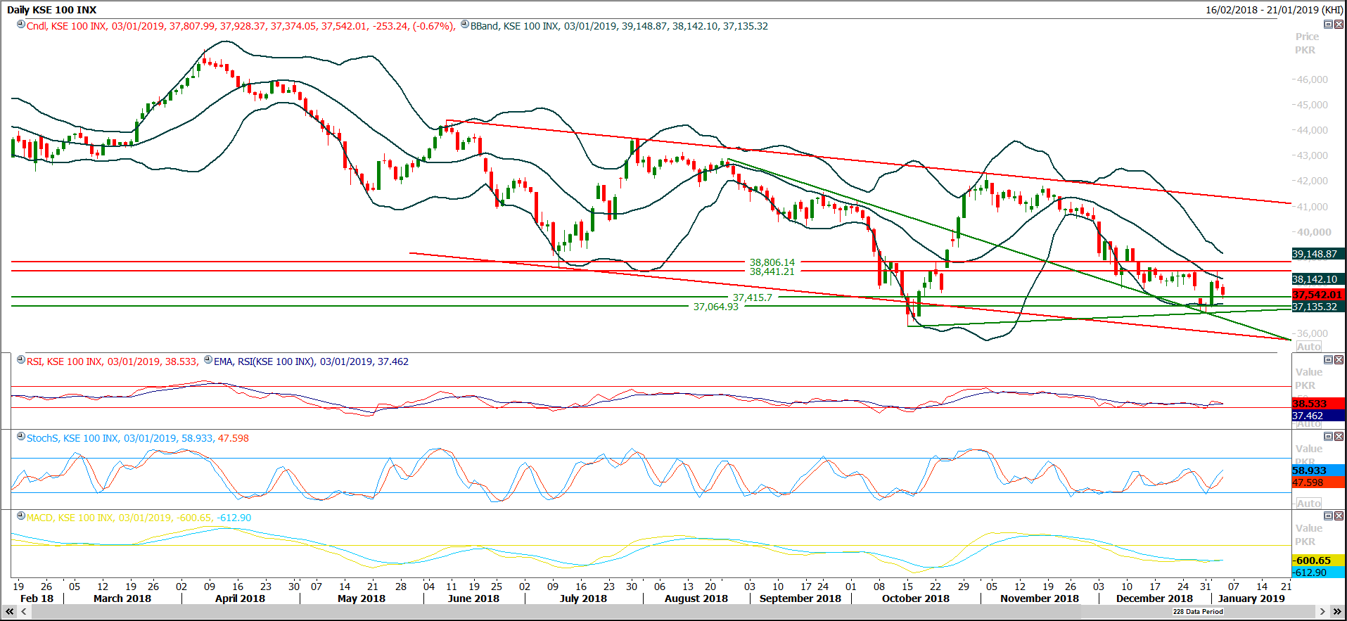 PSX Daily Market Review - 4th Jan 2019