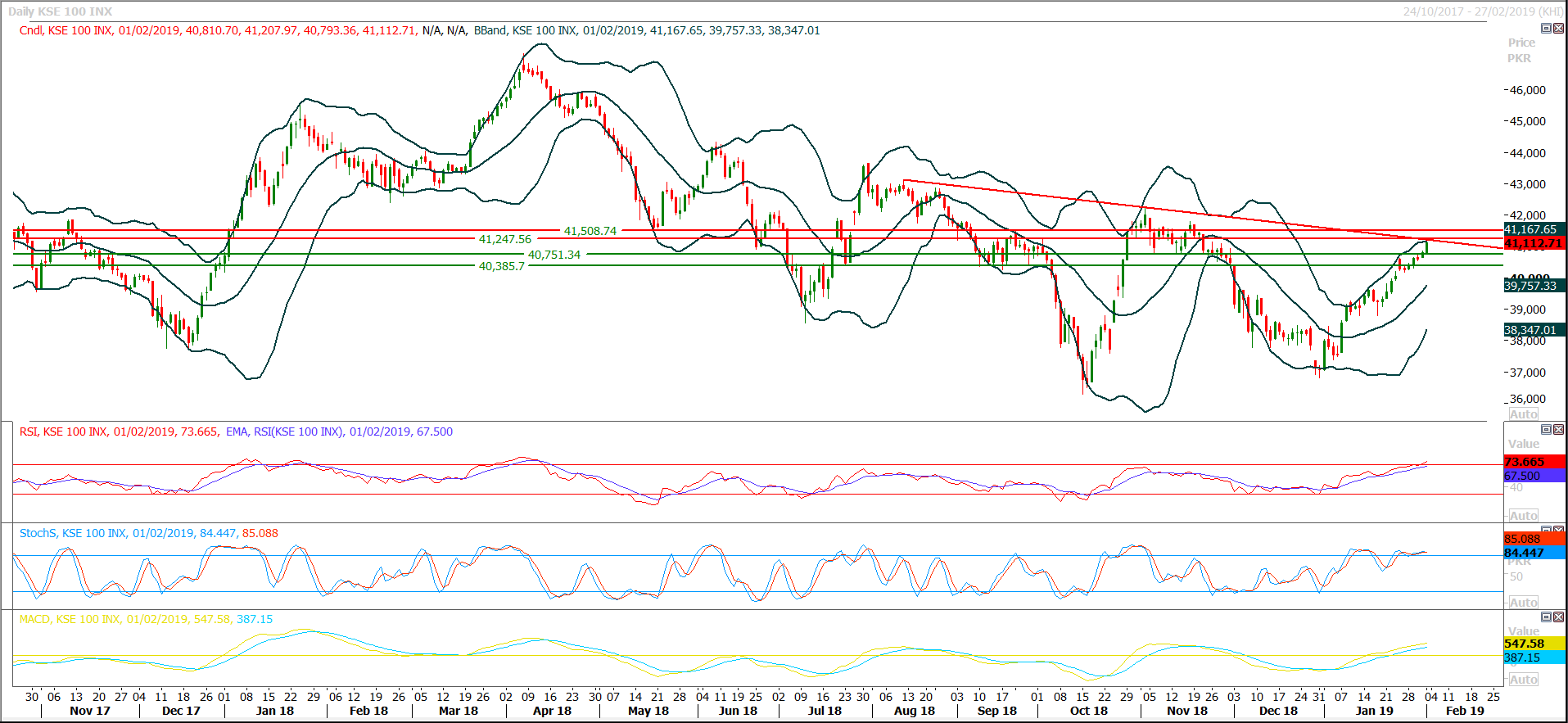 PSX Daily Market Review - 4th Feb 2019
