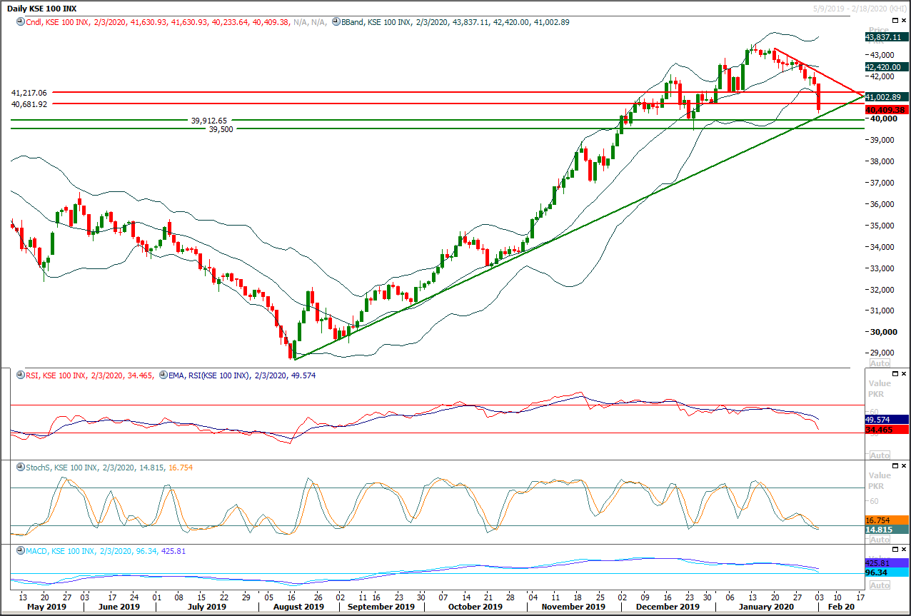 PSX Daily Market Review - 4th Fab 2020