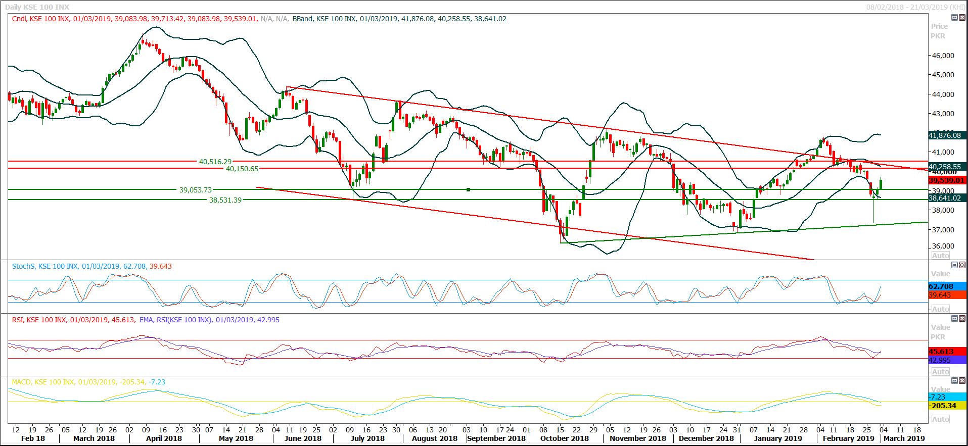 PSX Daily Market Review - 4th March 2019