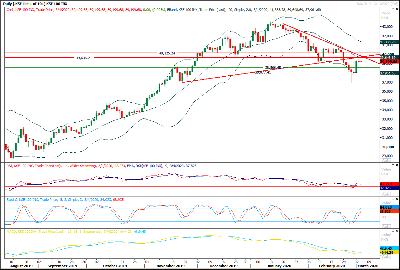 PSX Daily Market Review - 4th March 2020