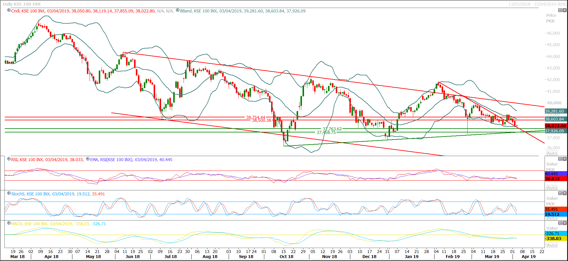 PSX Daily Market Review - 4th April 2019