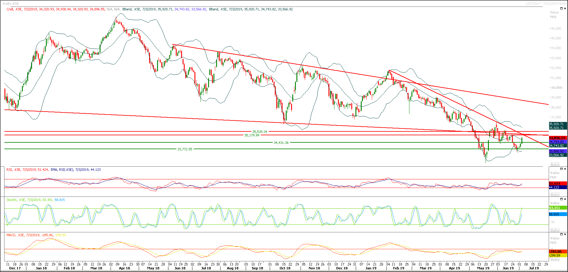 PSX Daily Market Review - 4th July 2019