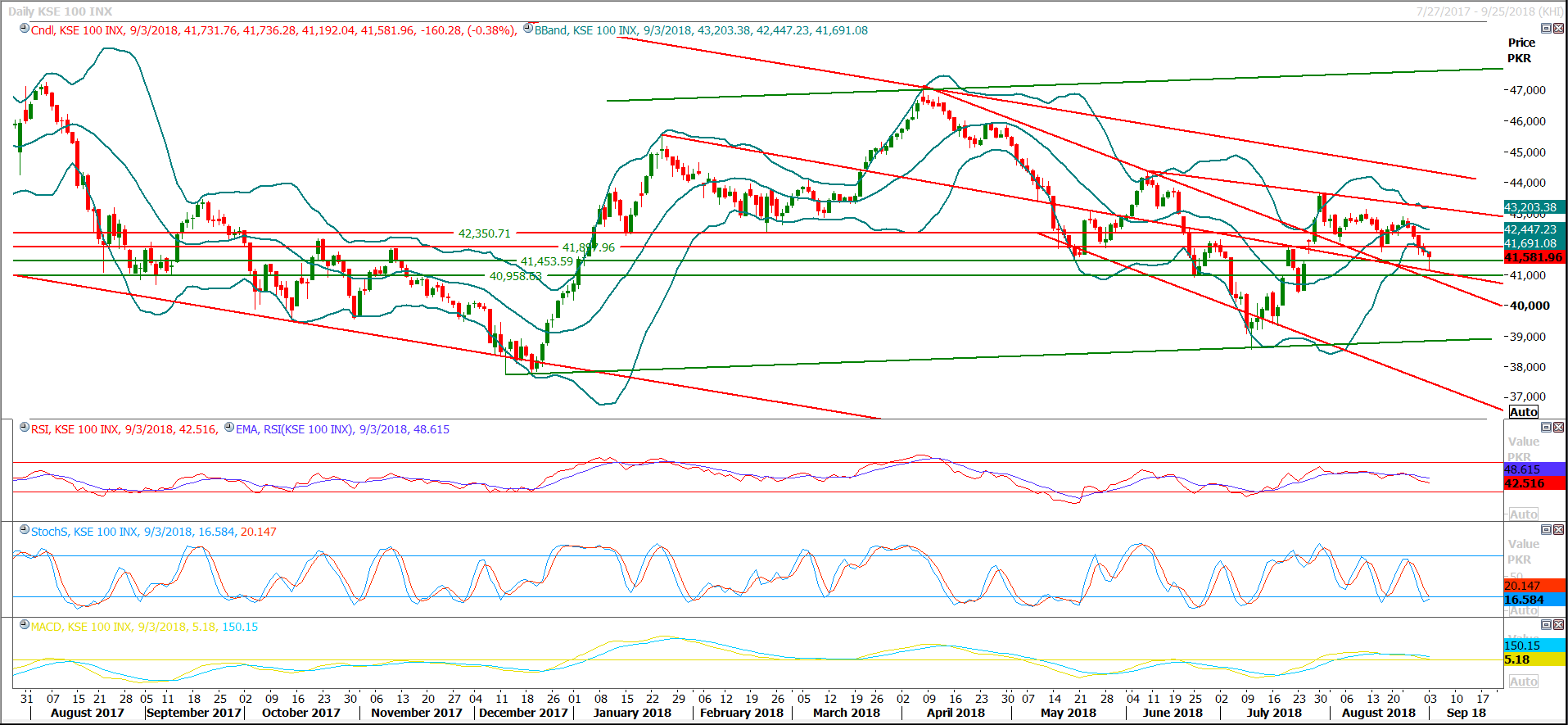 PSX Daily Market Review - 4th Sep 2018