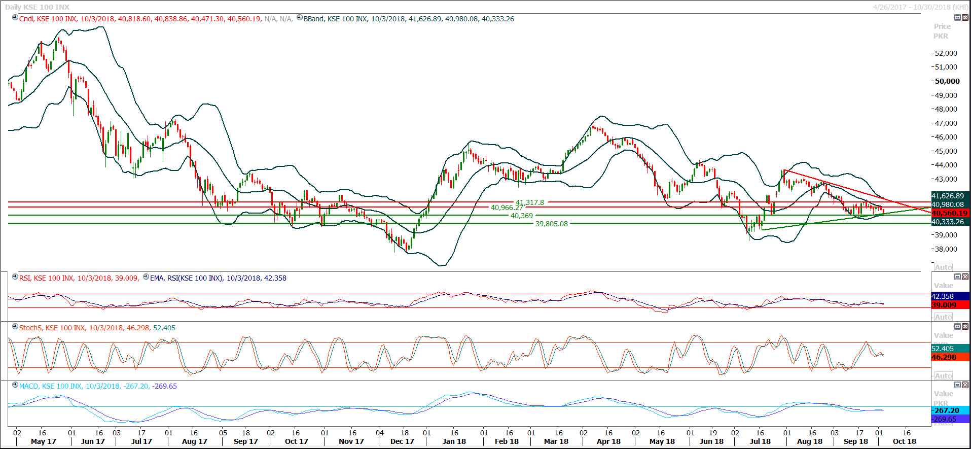 PSX Daily Market Review - 4th Oct 2018
