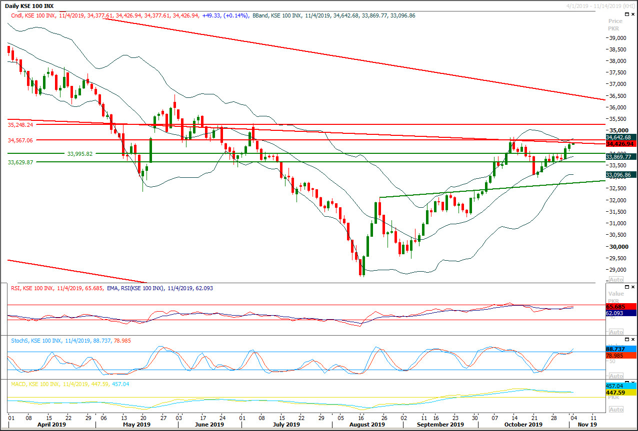 PSX Daily Market Review - 4th Nov 2019