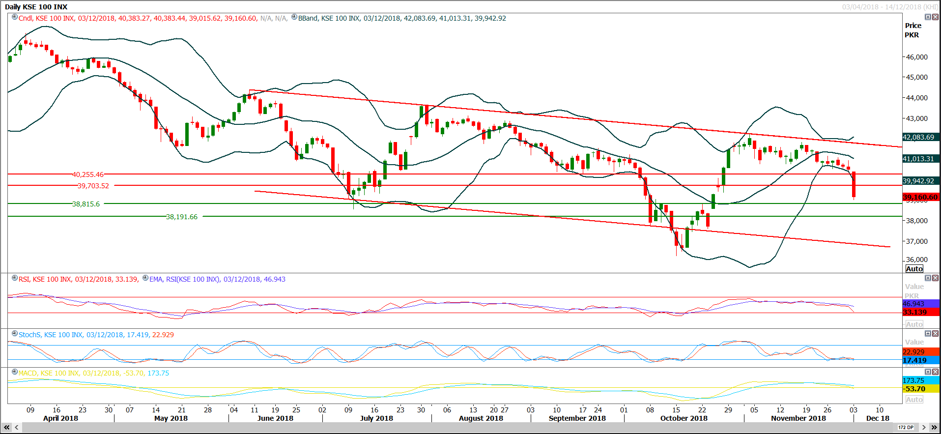 PSX Daily Market Review - 4th Dec 2018