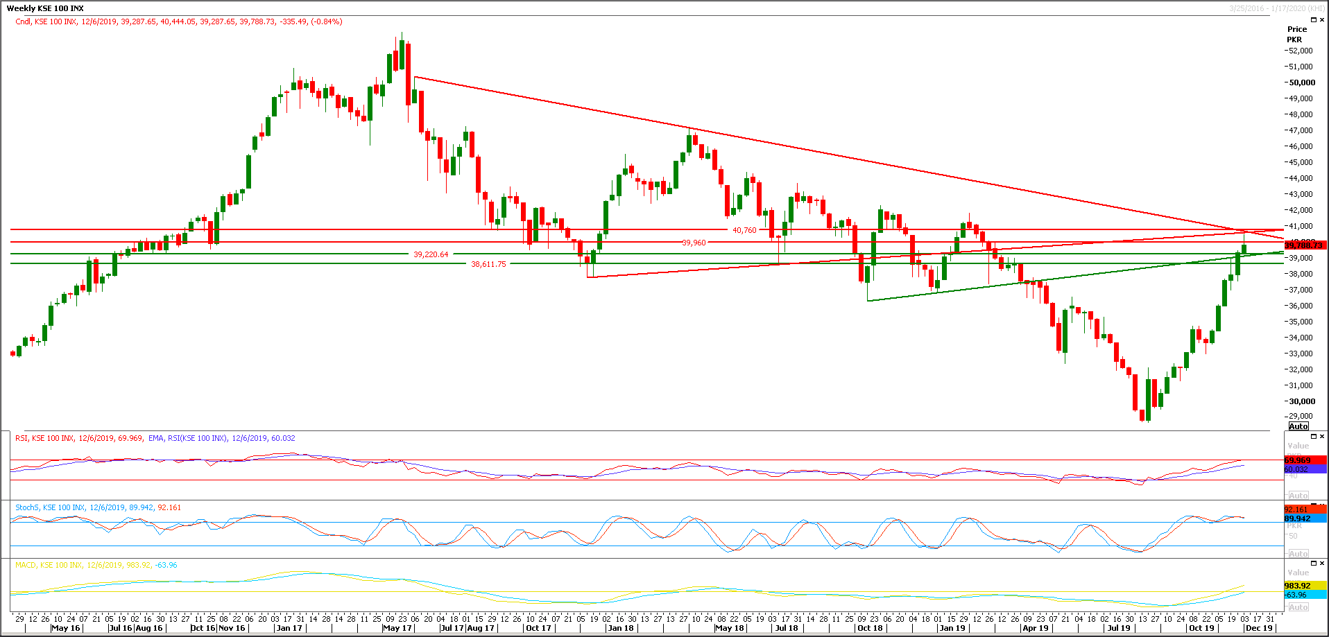 PSX Daily Market Review - 4th Dec 2019
