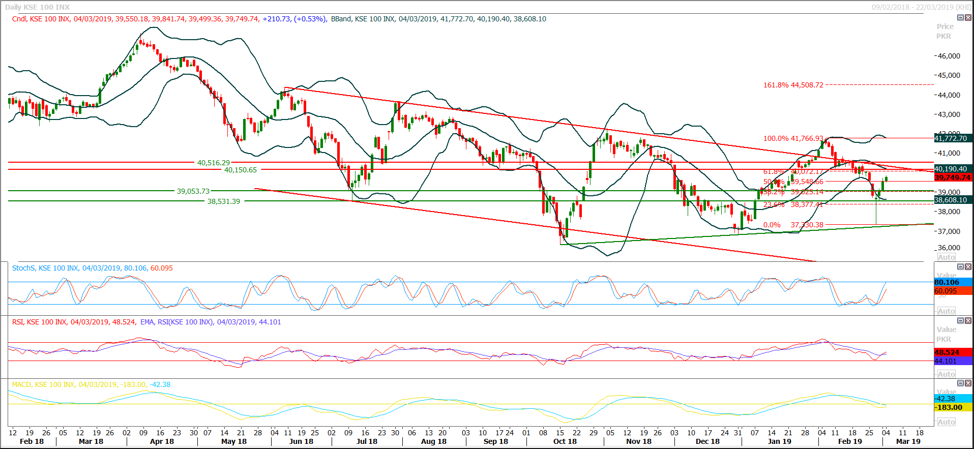 PSX Daily Market Review - 5th March 2019