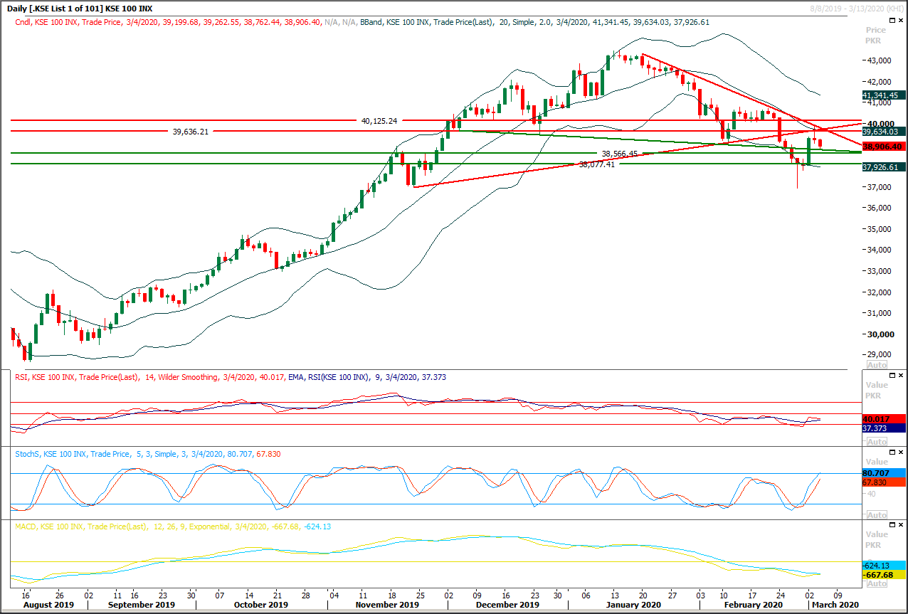PSX Daily Market Review - 5th March 2020