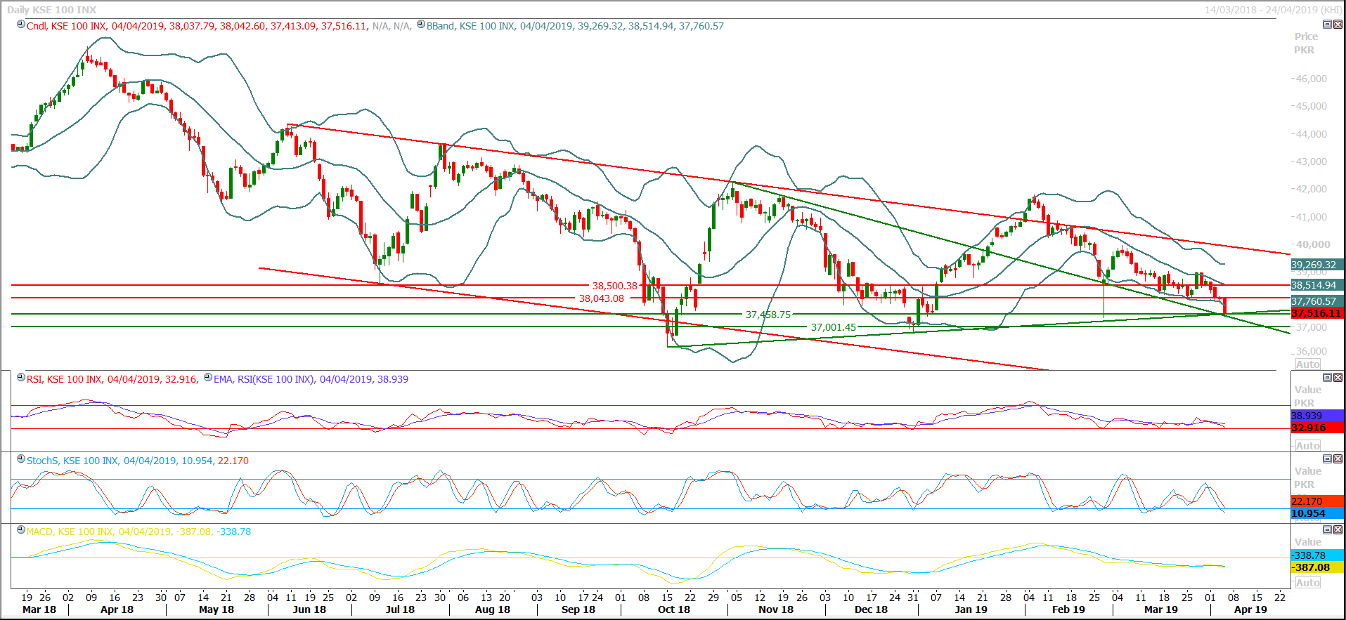 PSX Daily Market Review - 5th April 2019
