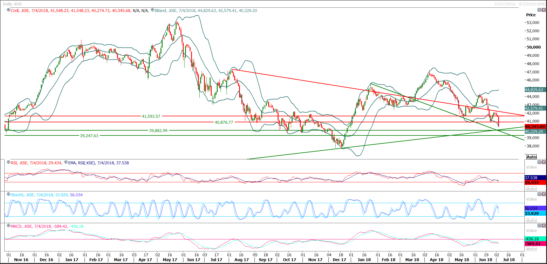 PSX Daily Market Review - 5th July 2018