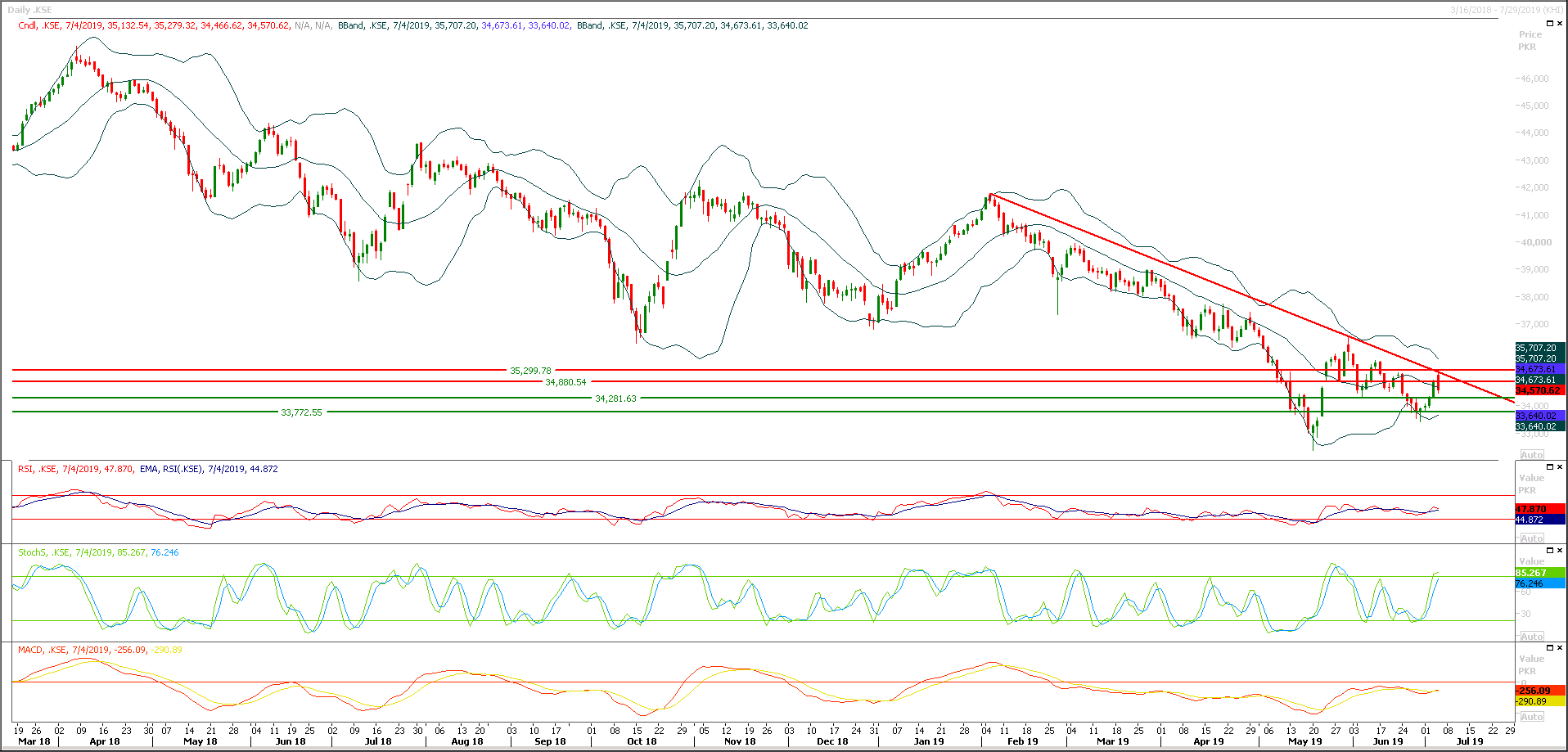 PSX Daily Market Review - 5th July 2019