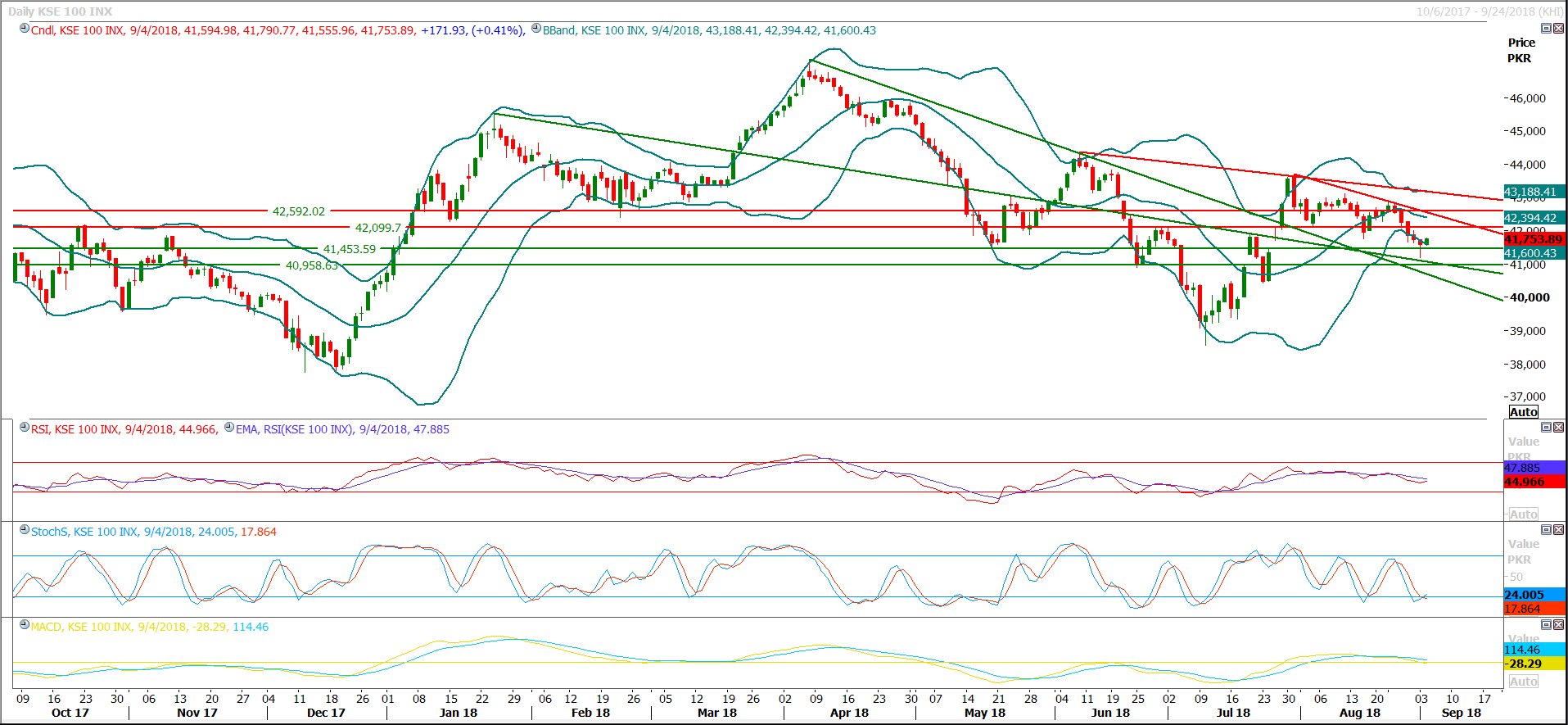 PSX Daily Market Review - 5th Sep 2018