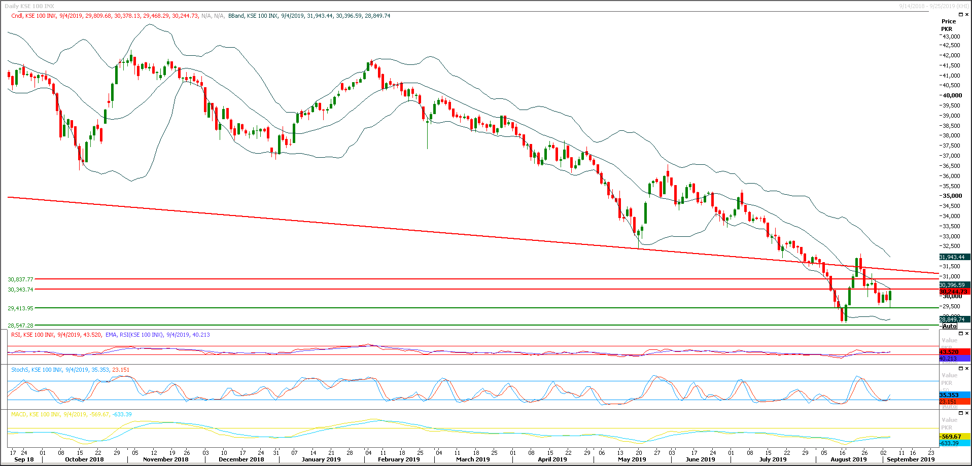 PSX Daily Market Review - 5th Sep 2019