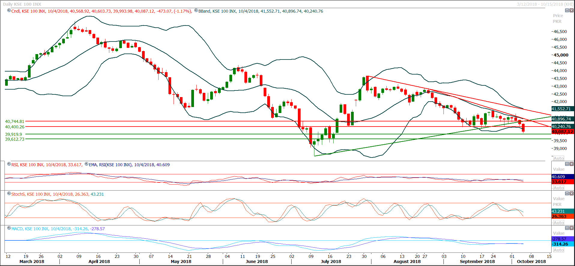 PSX Daily Market Review - 5th Oct 2018