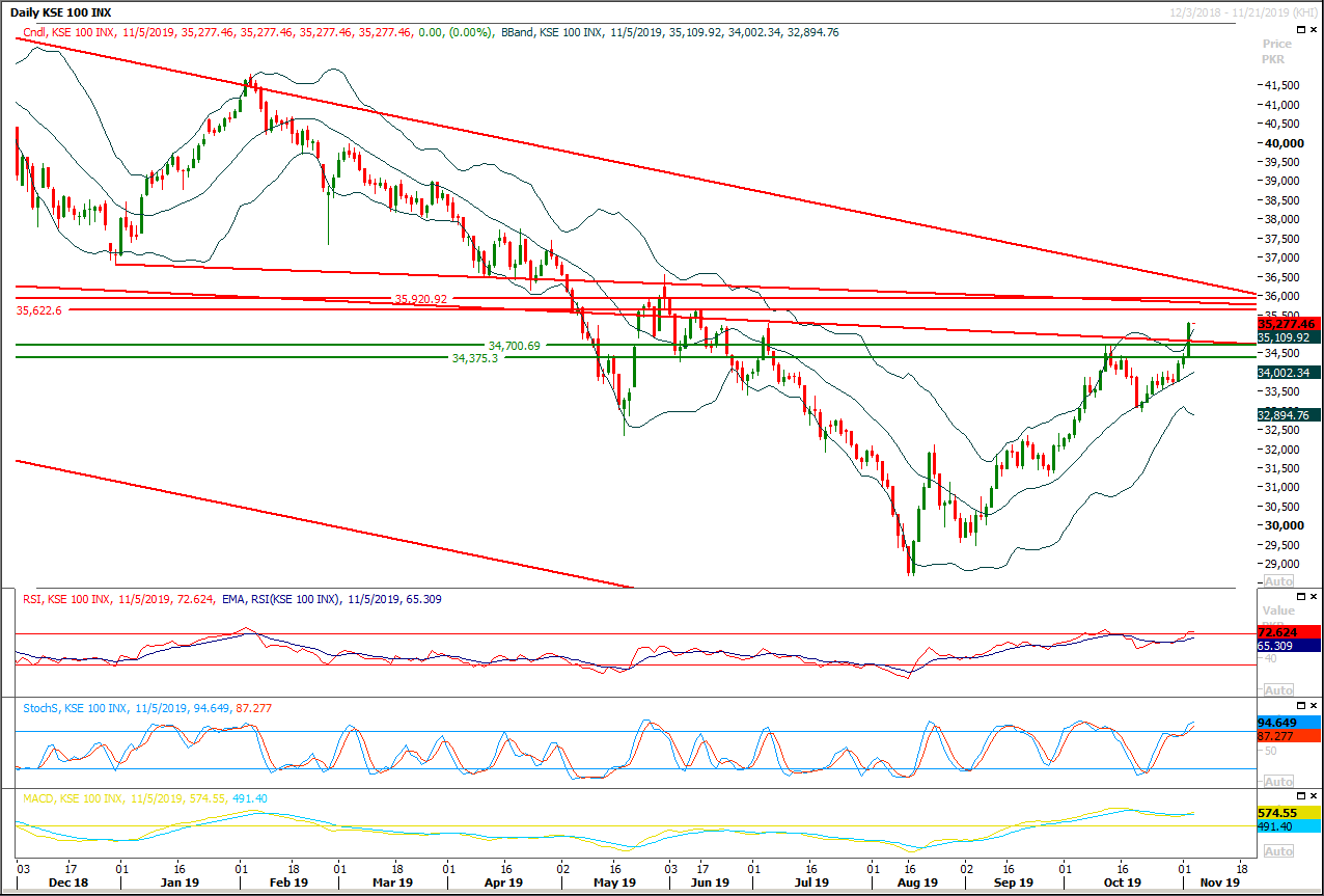 PSX Daily Market Review - 5th Nov 2019
