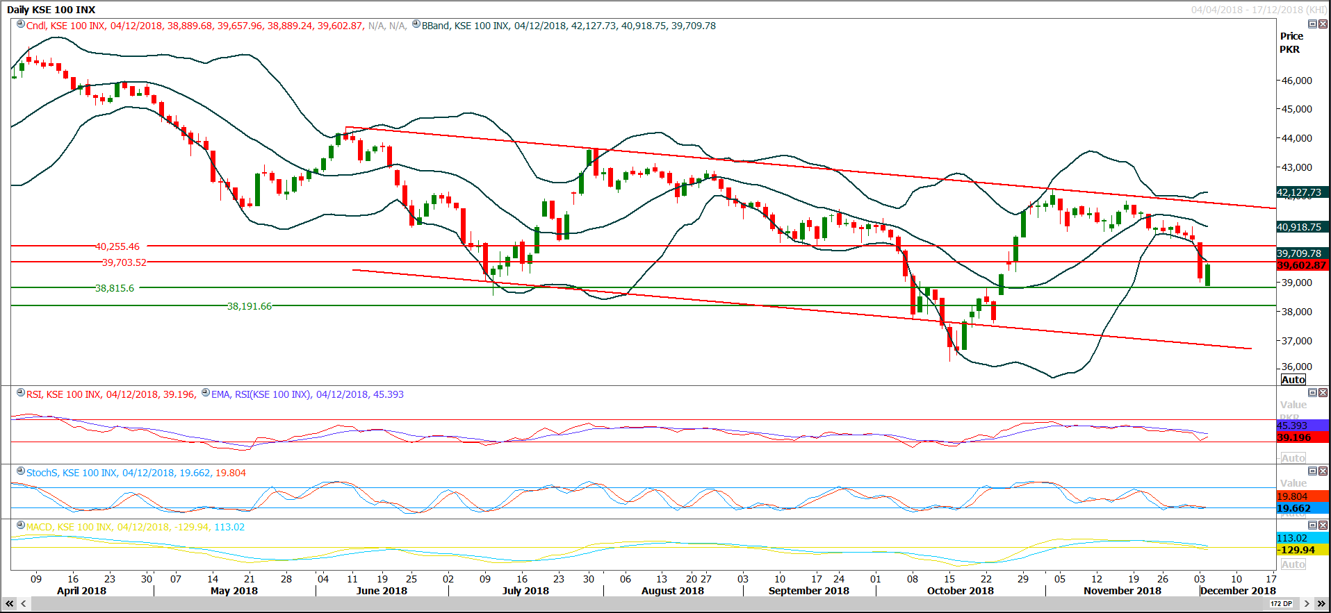 PSX Daily Market Review - 6th Dec 2018