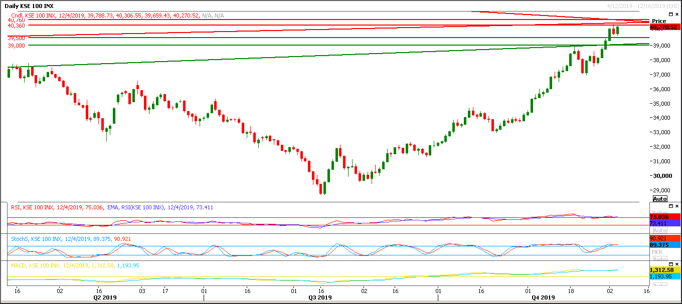 PSX Daily Market Review - 5th Dec 2019