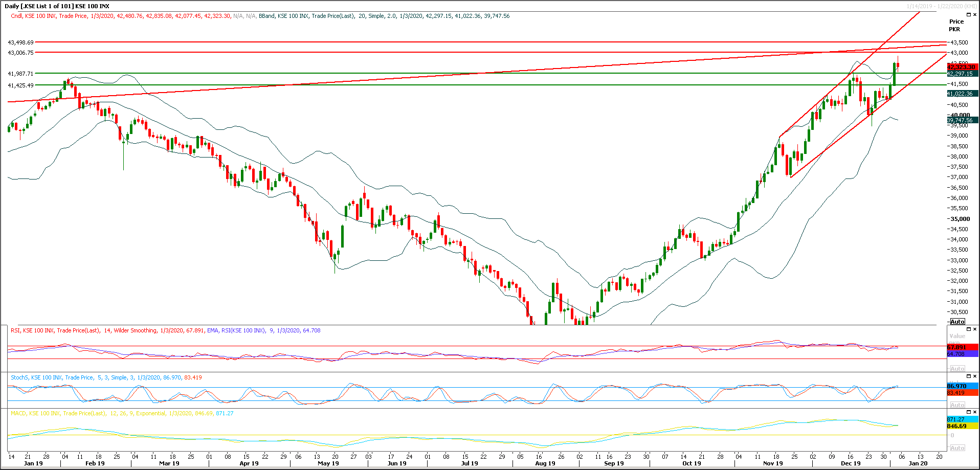 PSX Daily Market Review - 6th Jan 2020
