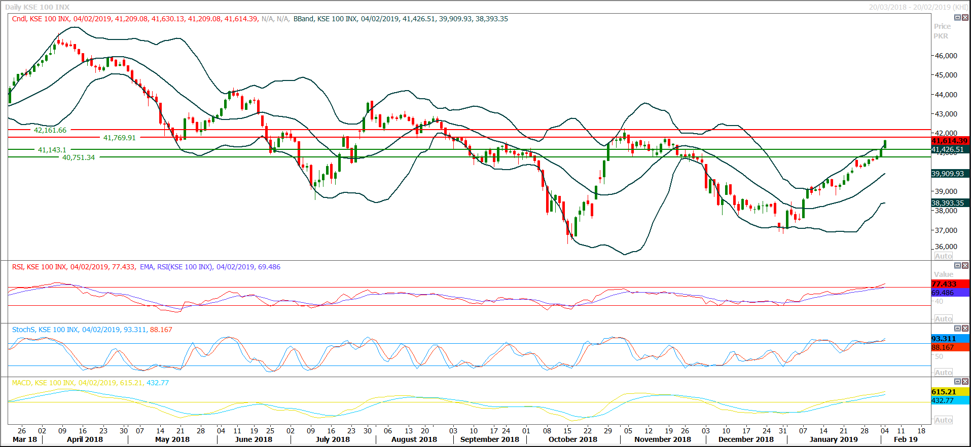 PSX Daily Market Review - 6th Feb 2019