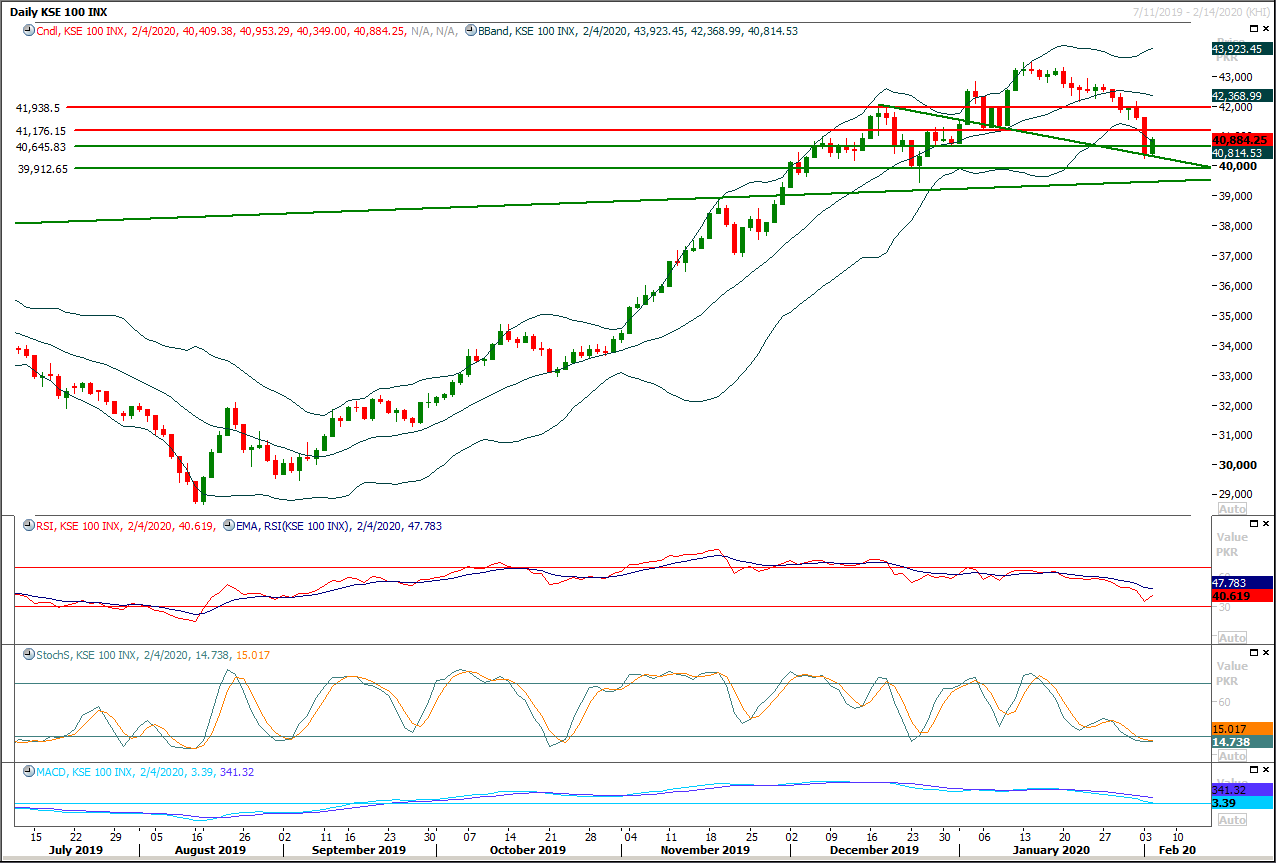 PSX Daily Market Review - 6th Fab 2020
