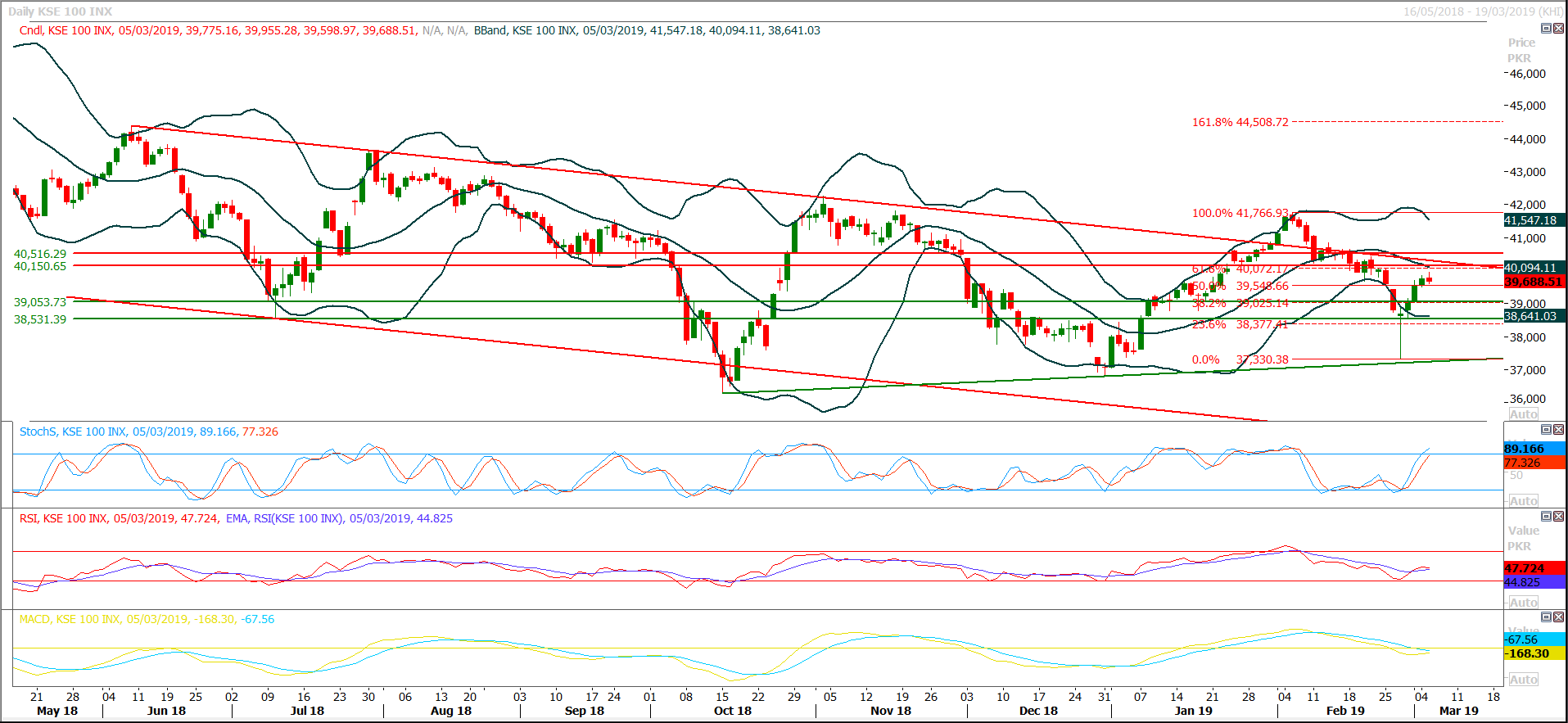 PSX Daily Market Review - 7th March 2019