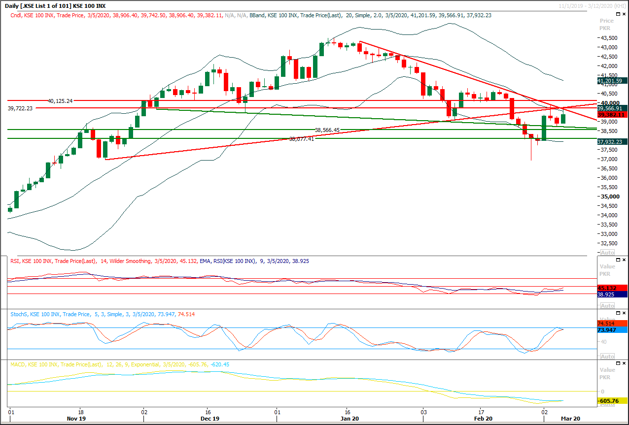 PSX Daily Market Review - 6th March 2020