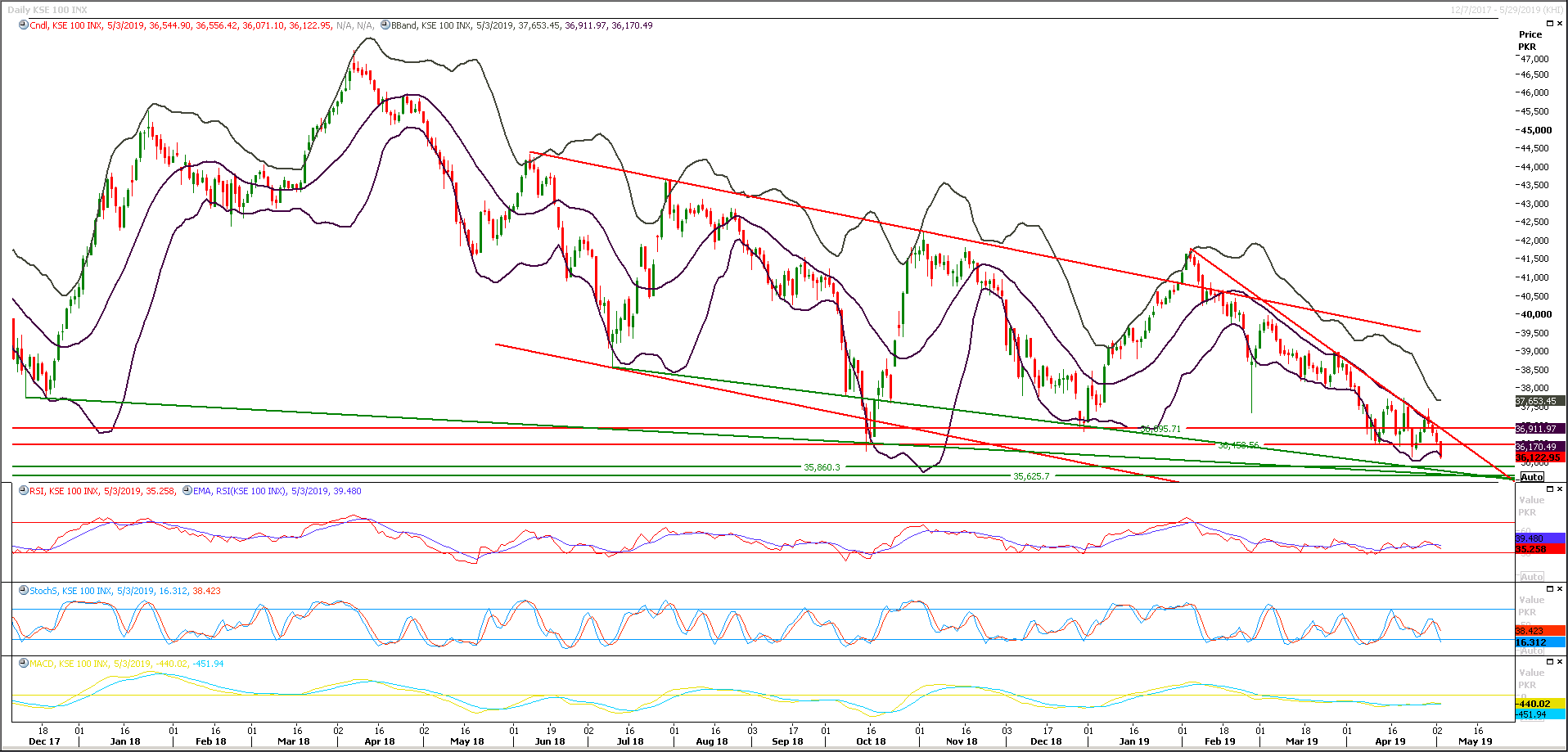 PSX Daily Market Review - 6th May 2019