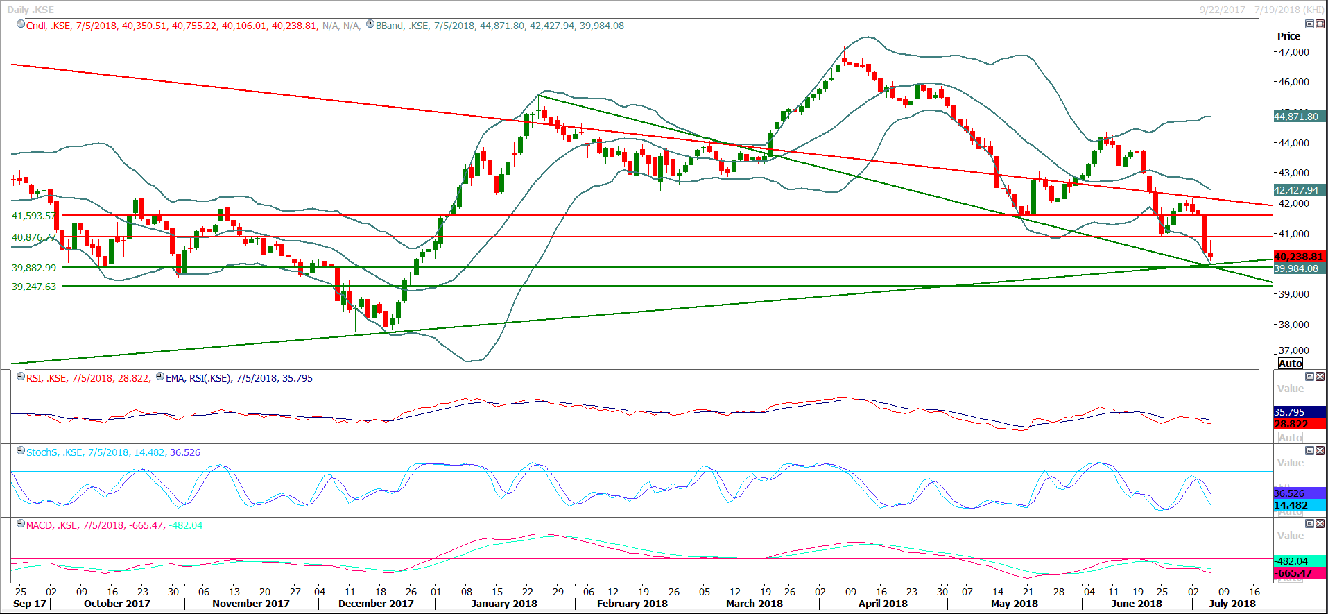PSX Daily Market Review - 6th July 2018