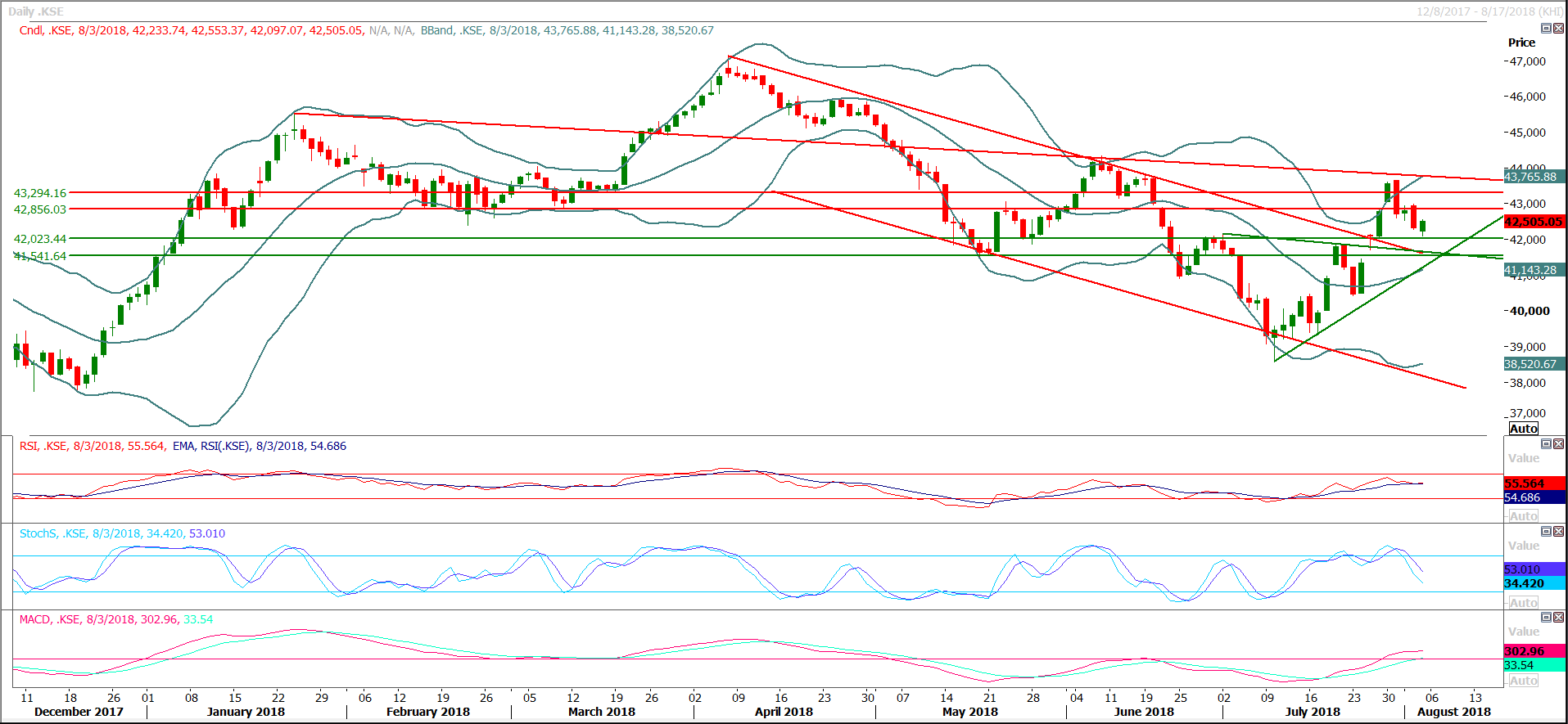 PSX Daily Market Review - 6th Aug 2018