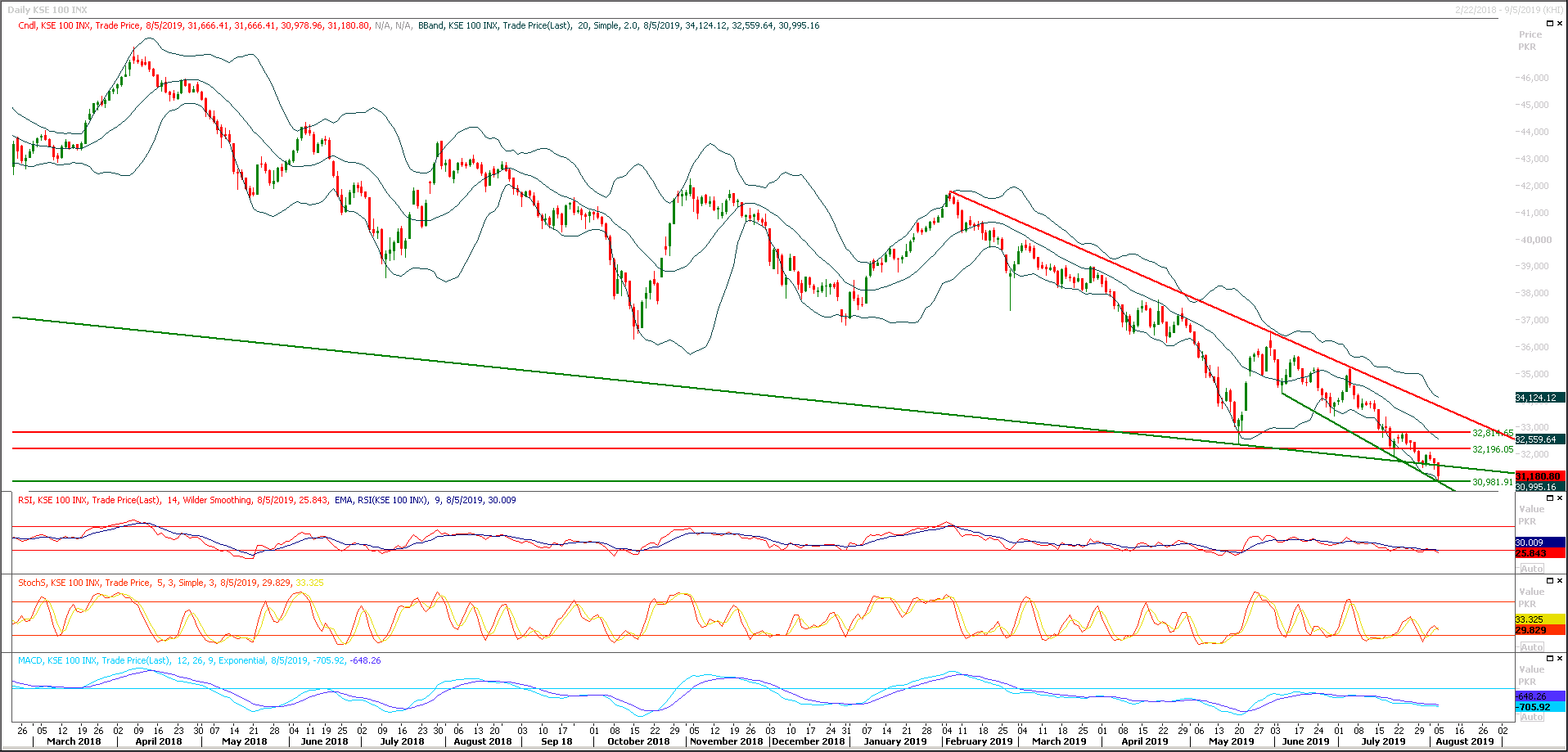 PSX Daily Market Review - 6th Aug 2019