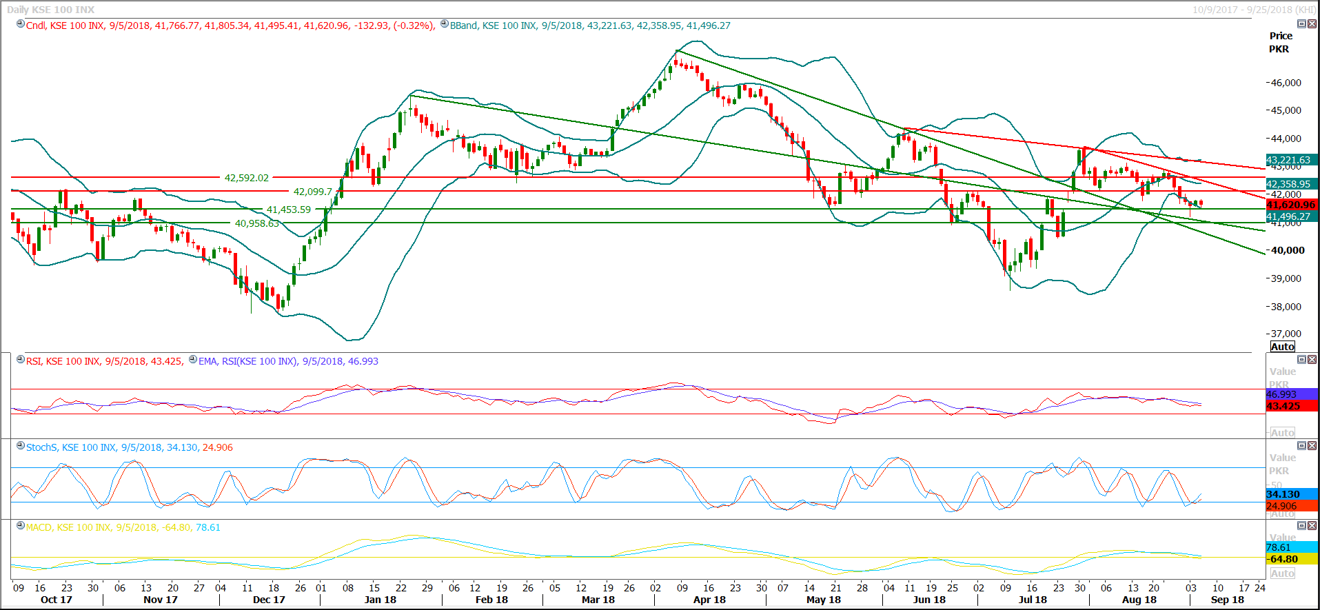PSX Daily Market Review - 6th Sep 2018