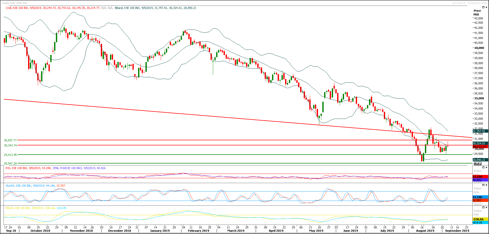 PSX Daily Market Review - 6th Sep 2019