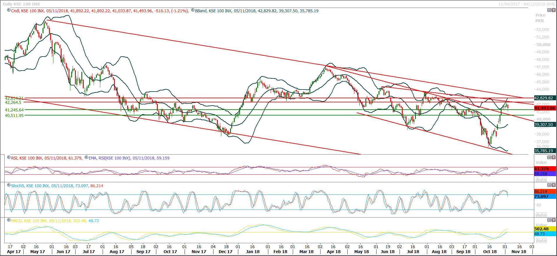 PSX Daily Market Review - 6th Nov 2018