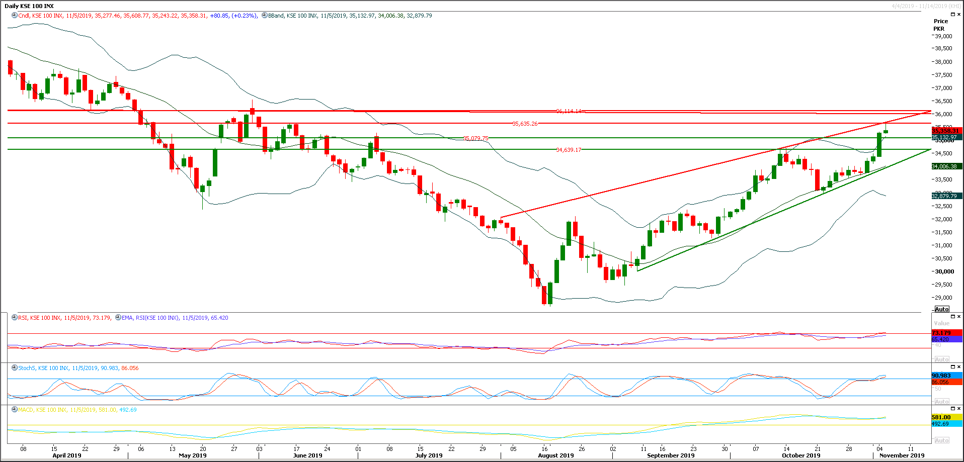 PSX Daily Market Review - 7th Nov 2019