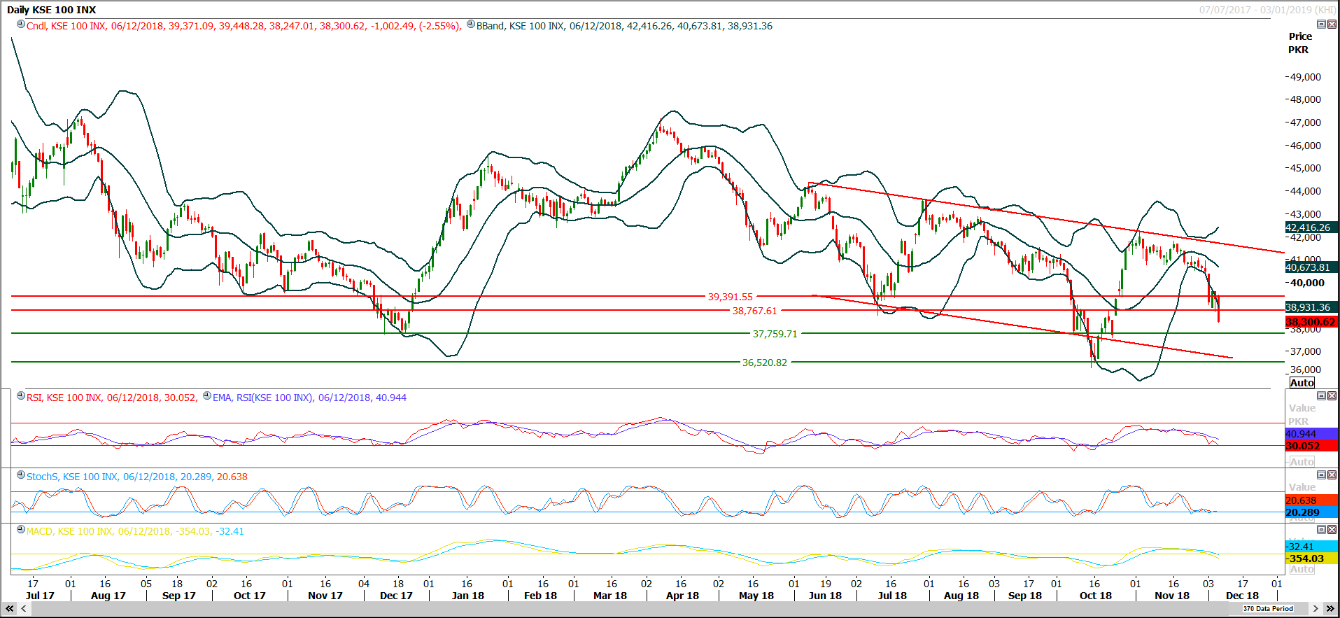 PSX Daily Market Review - 7th Dec 2018