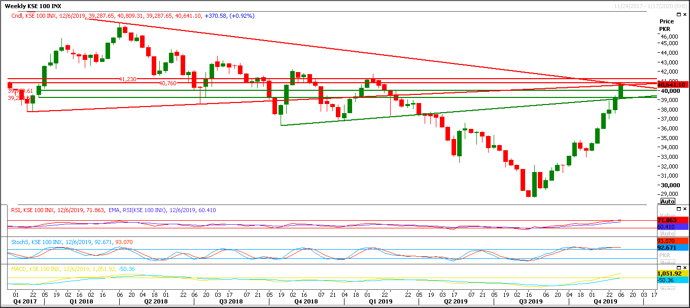 PSX Daily Market Review - 6th Dec 2019