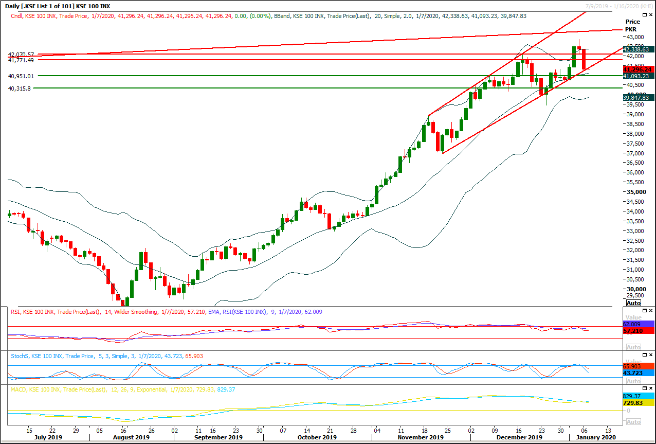 PSX Daily Market Review - 7th Jan 2020