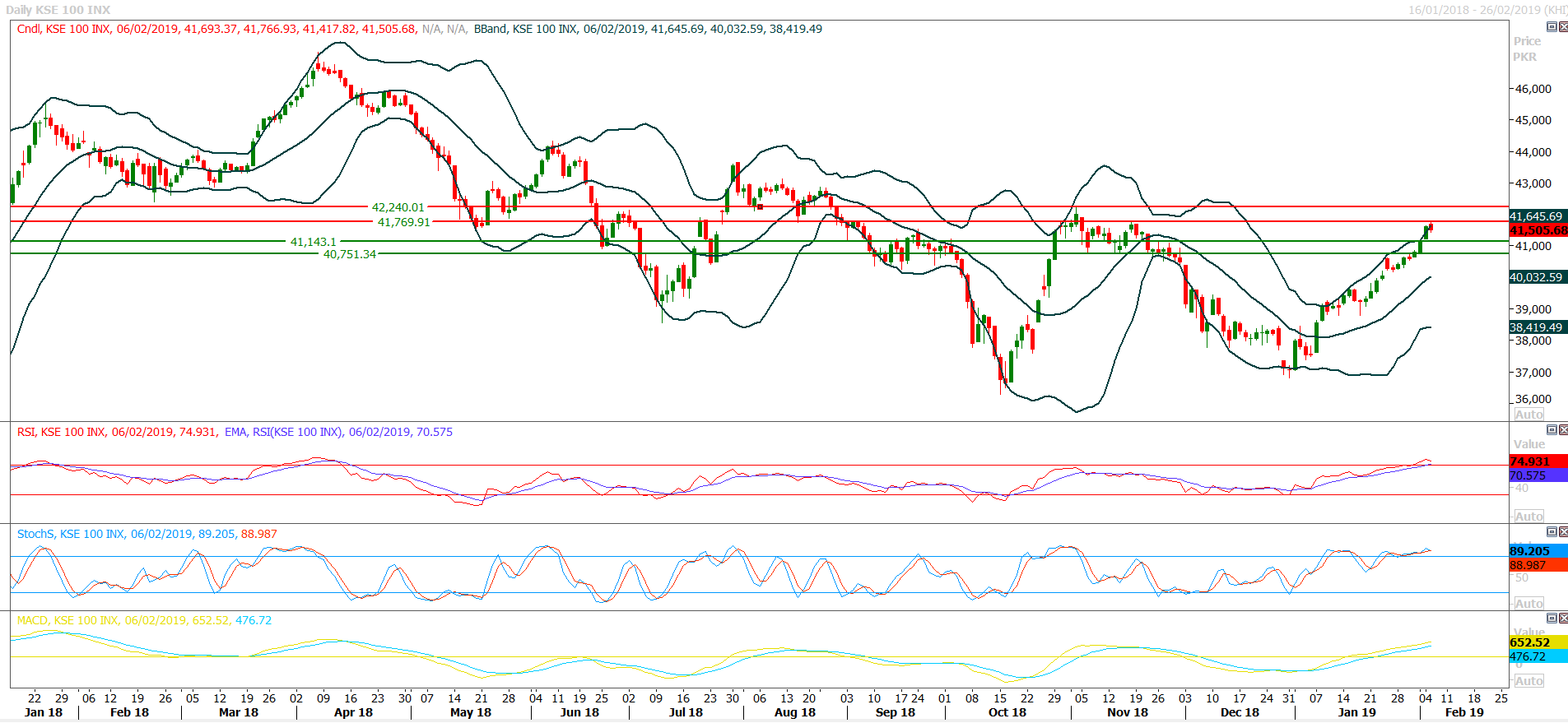 PSX Daily Market Review - 7th Feb 2019